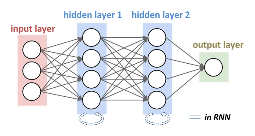 Recurrent neural networks with two hidden layers in audio sentiment analysis