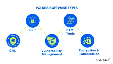 PCI DSS compliance software featured image listing all the types explained in this article.