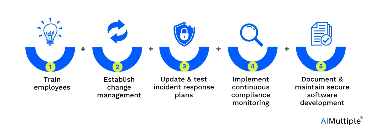 An image listing the PCI DSS compliance software implementation best practices