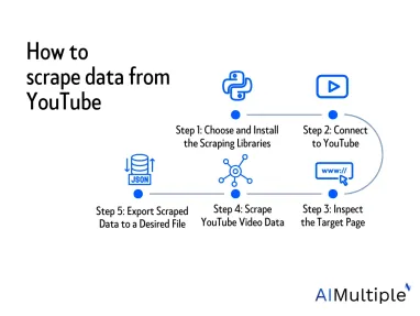 Scraping YouTube Data: Legality, How-To, and Use Cases