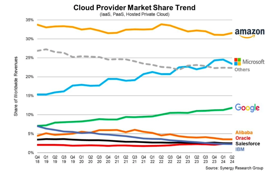 The image shows cloud providers market share trends, Amazing as leader, Microsoft an increasing challenger, Google also increases as the third. Oracle seems to reach up to Salesforce and IBM.