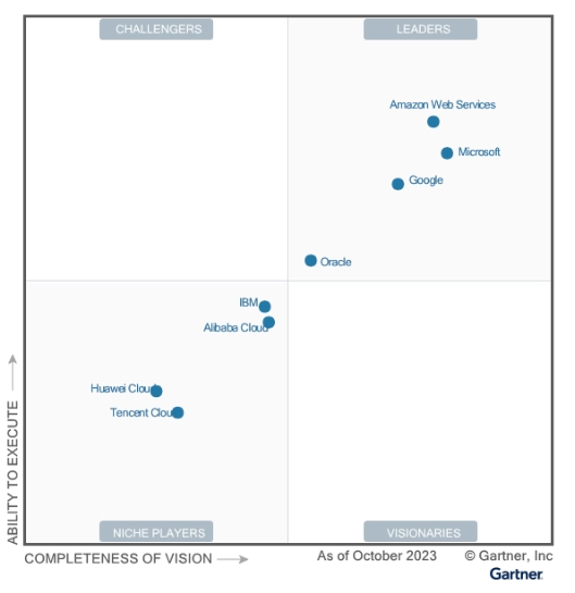 The image depicts the Gartner's market landscape where oracle is listed as a leader provider.