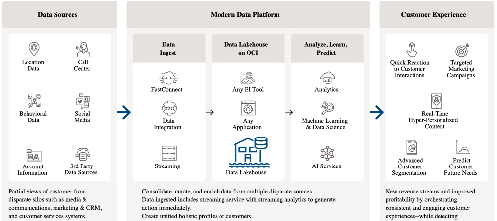 The image shows how modern data platforms on Oracle Cloud Infrastructure can improve customer experience.