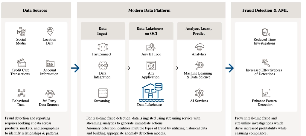 The image shows how modern data platforms on Oracle Cloud Infrastructure can improve fraud detection.