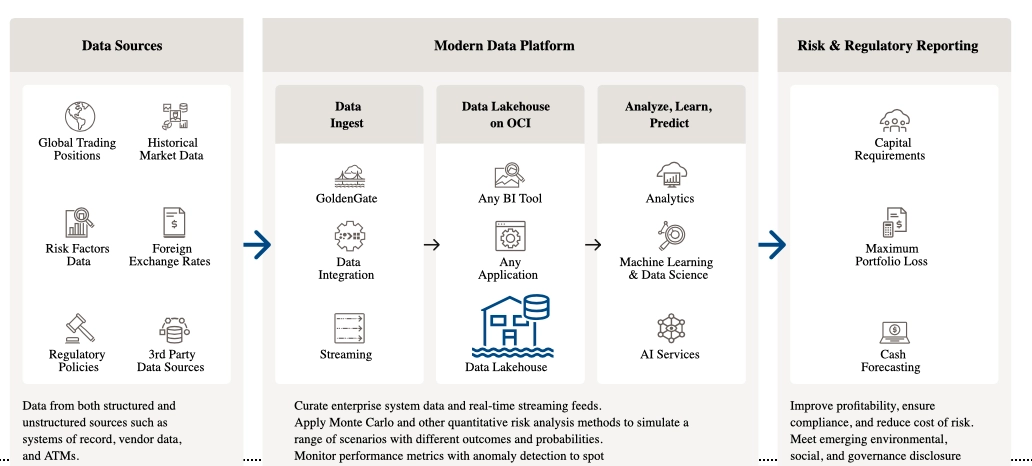 The image shows how modern data platforms on Oracle Cloud Infrastructure can improve risk and regulatory reporting.