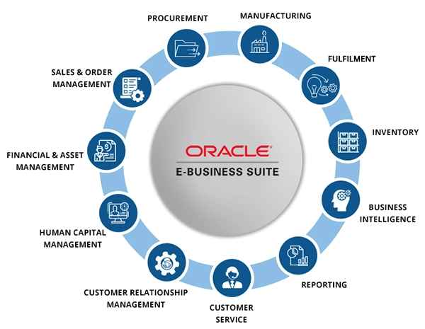 Some of the Oracle EBS applications are listed.