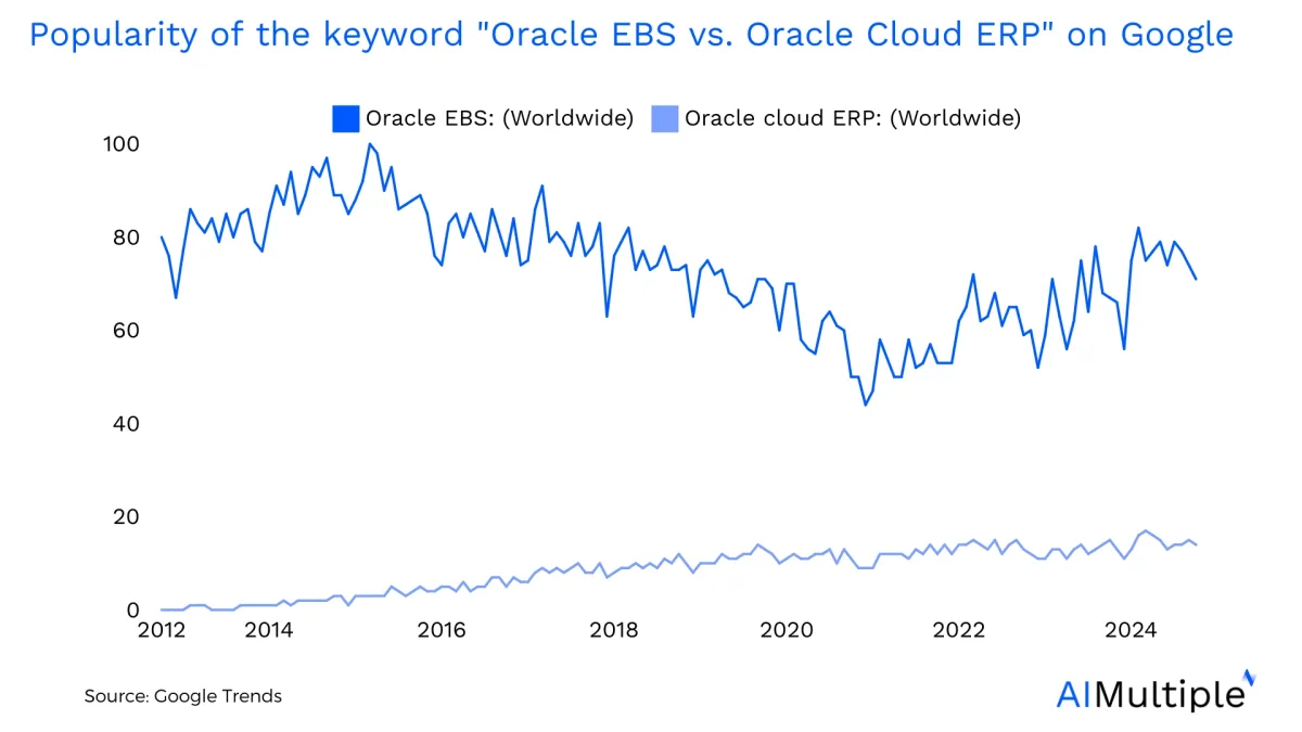 The graph shows Oracle EBS google trends against Oracle Cloud ERP. In the graph Oracle EBS remains to be more searched term than the latter despite its gradual increase.