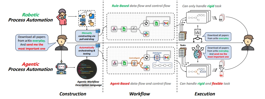 The difference between robotic process automation and agentic process automation