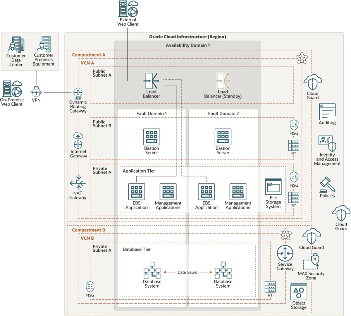 The image shows the Oracle cloud infrastructure architecture and how to deploy Oracle EBS on OCI.