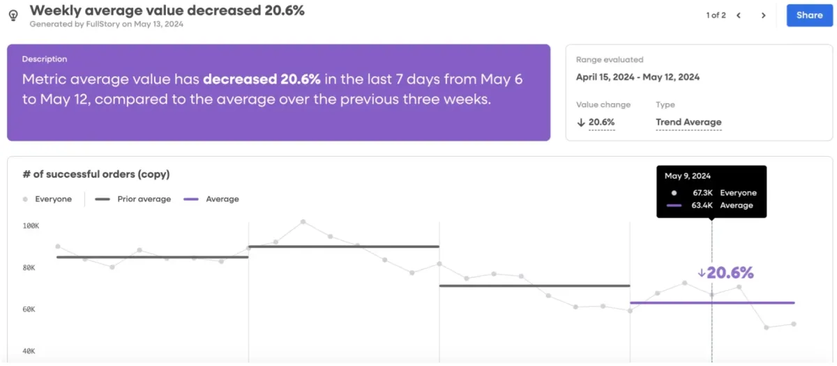 Fullstory metrics insights with AI dashboard.