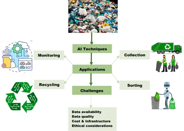 The image shows how AI is implemented in waste management in terms of monitoring, collection, recycling sorting and data analytics. 