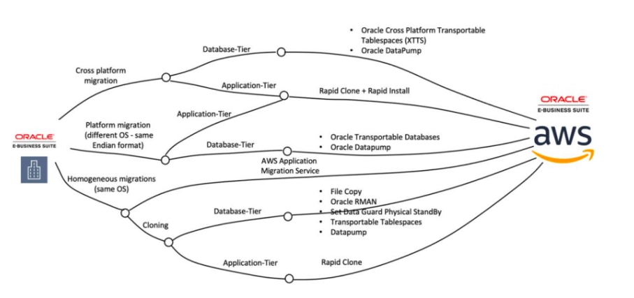 The image shows different paths for EBS migration to AWS.