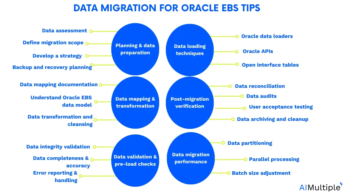 The image summarizes all the tips listed below for a smooth data migration for EBS.