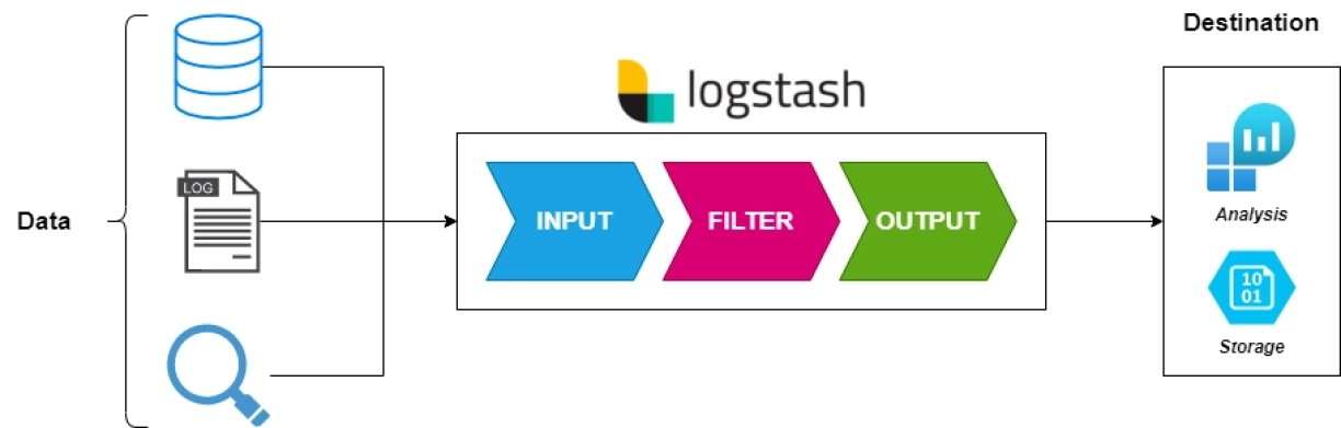 Logstash логотип. Elasticsearch logstash kibana. Logstash jdbc input. Elasticsearch логи. Logstash.