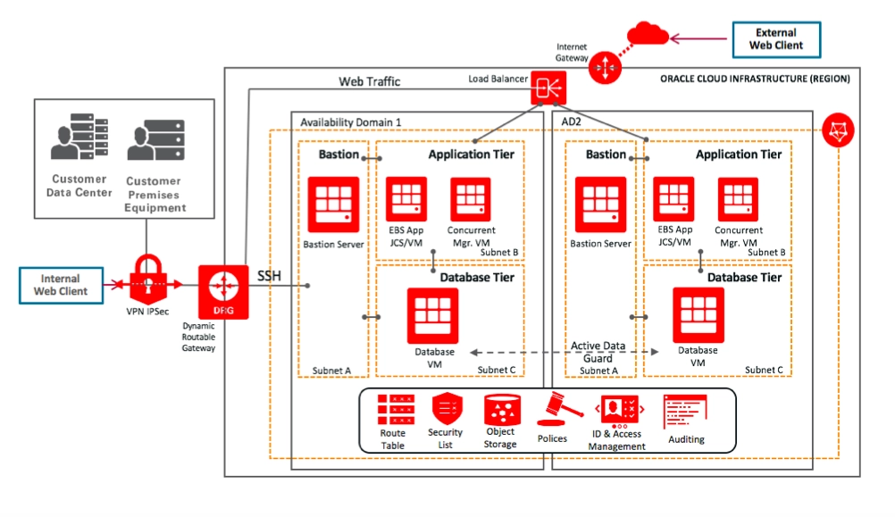 The image is a diagram showing how a multi-tier EBS installation on OCI work, as an Oracle EBS migration to cloud example.