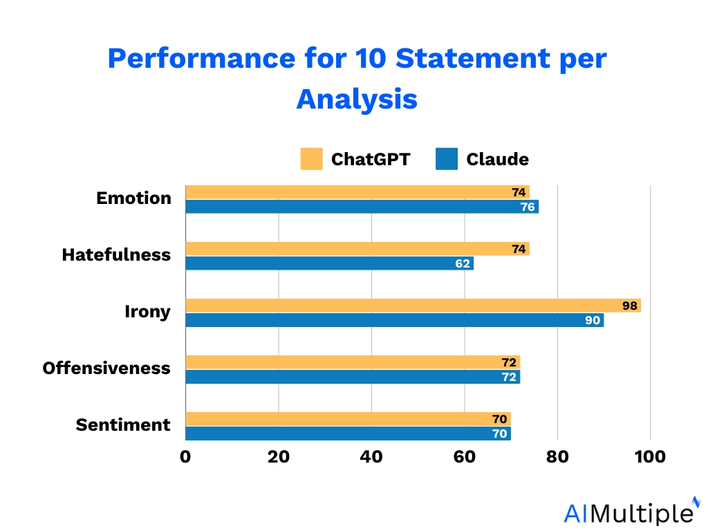 Sentiment analysis benchmark performance for 10 statements per sentiment analysis