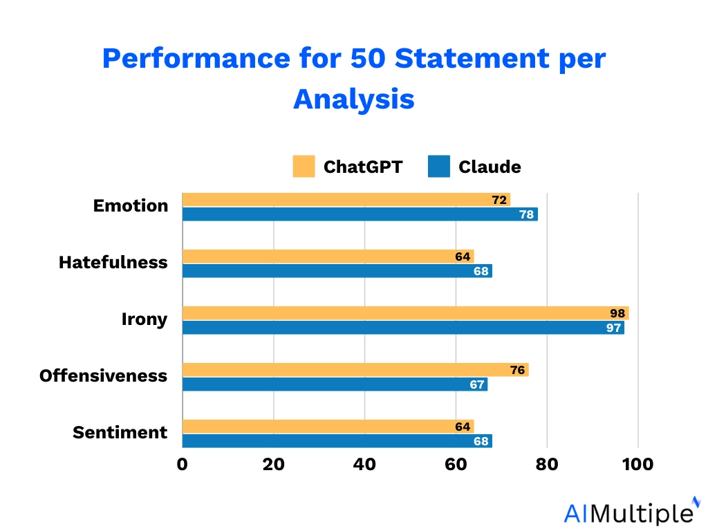 Sentiment analysis benchmark performance for 50 statements per sentiment analysis