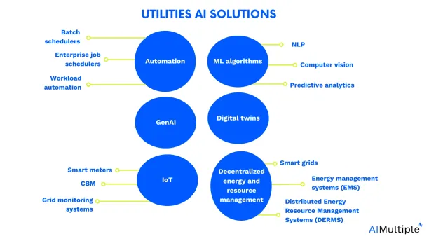 The image lists the top tools under AI utilities solutions