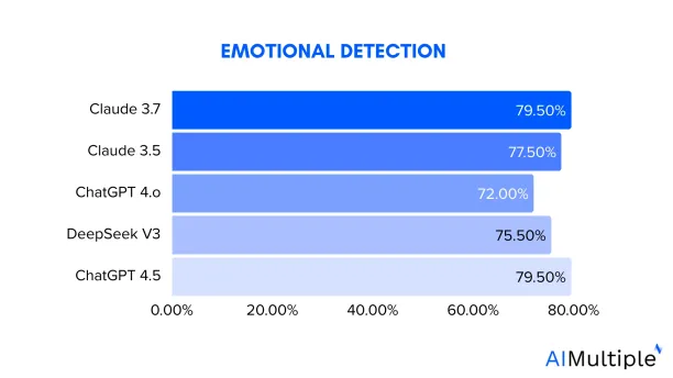 Emotion detection performance results of sentiment analysis benchmark