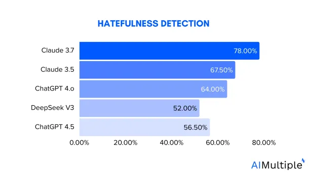 hatefulness detection performance results of sentiment analysis benchmark