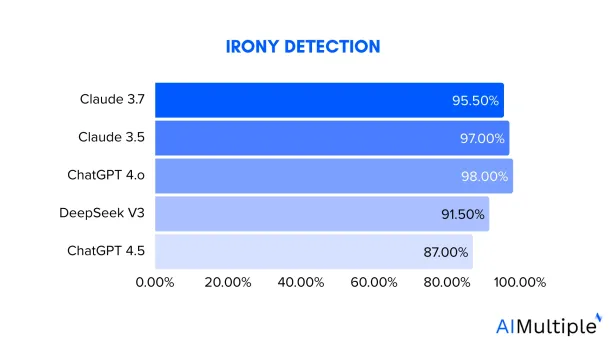 irony detection performance results of sentiment analysis benchmark