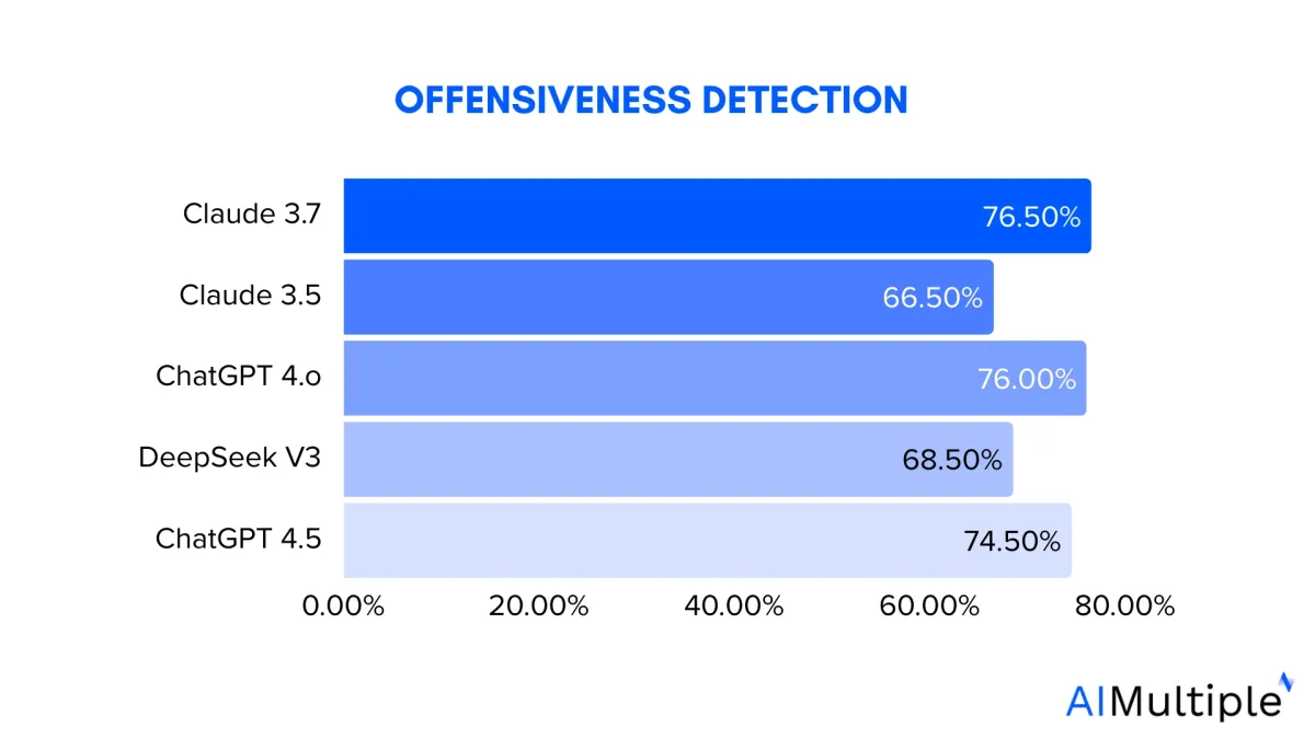offensiveness detection performance results of sentiment analysis benchmark offensiveness detection performance results of sentiment analysis benchmark