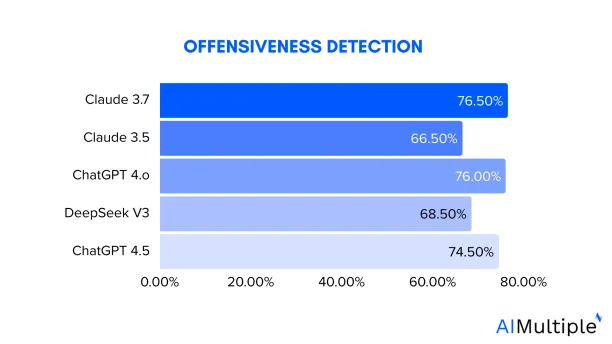 offensiveness detection performance results of sentiment analysis benchmark