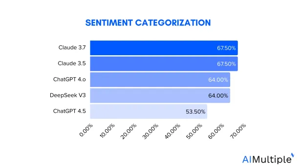 sentiment detection performance results of sentiment analysis benchmark