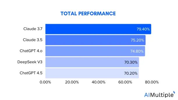 Total performance results of the sentiment analysis benchmark