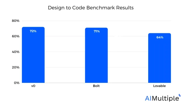 v0 and Bolt are the leaders of the screenshot to code benchmark.