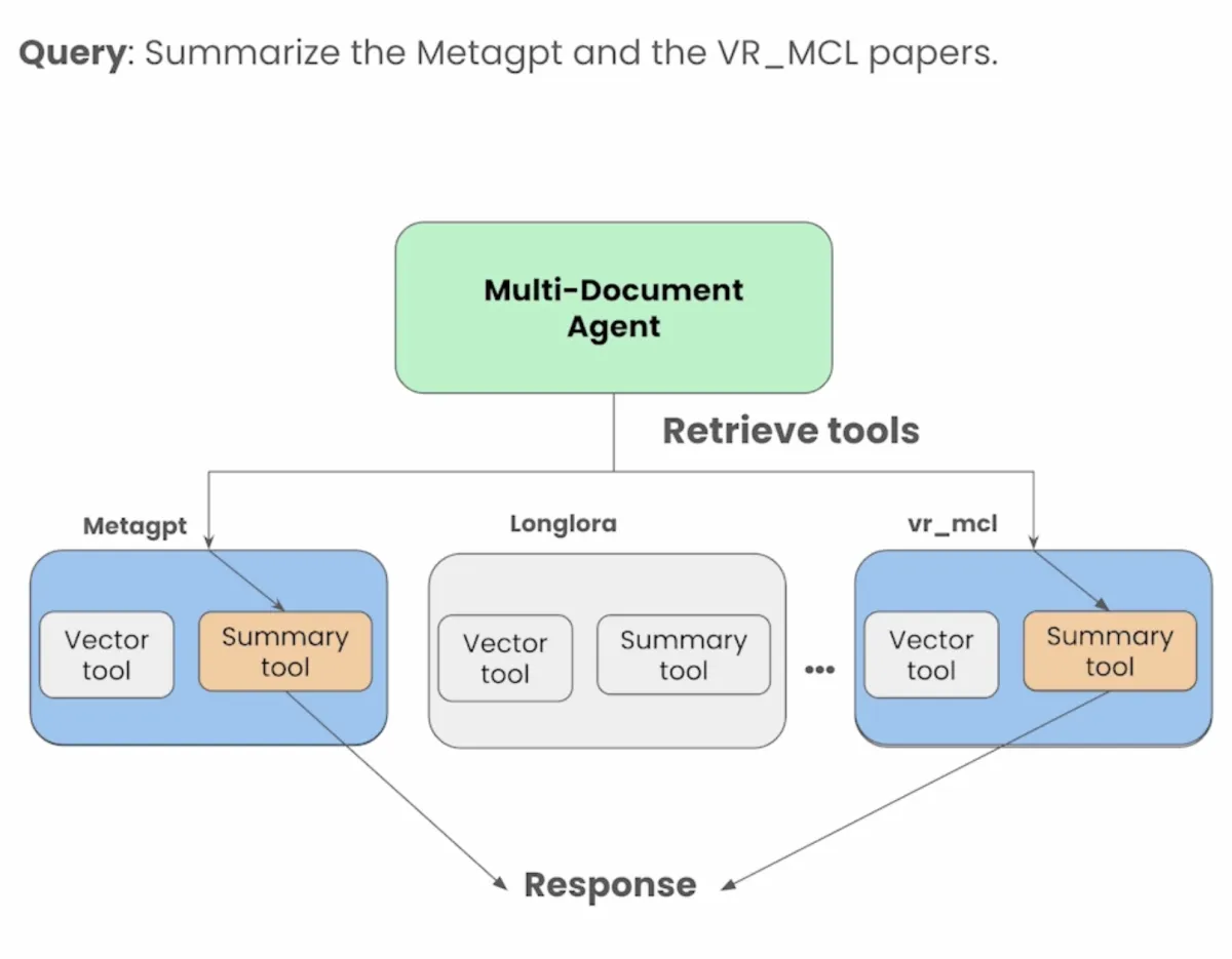 The graph illustrates the agentic RAG multi-document agent functionality