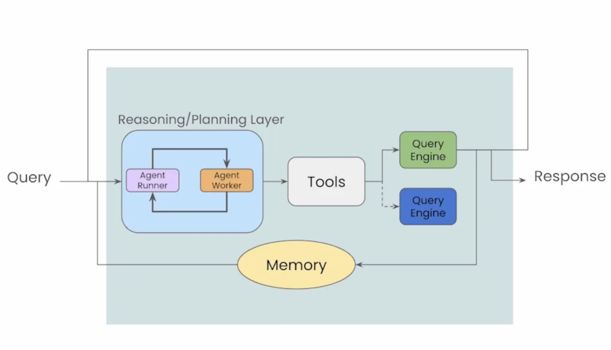 The graph illustrates the agentic RAG multi-step reasoning functionality