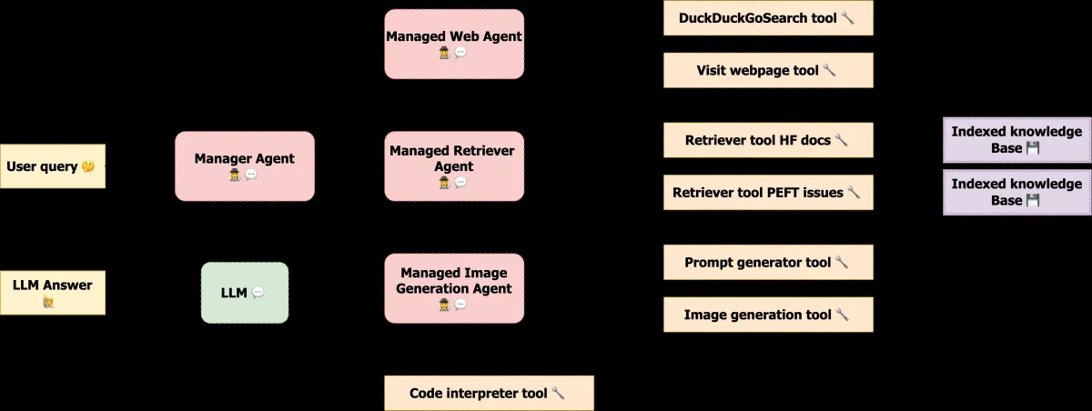 The graph illustrates the architecture of a mute-agent agentic RAG