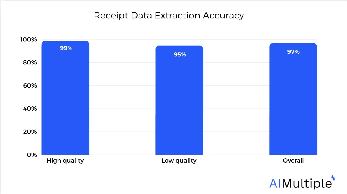 This image shows that Anthropic Claude 3.5 Sonnet is 97% successful in carefully extracting data from receipts.