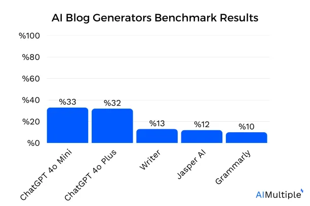 Graph showing the overall results obtained from our AI blog generators benchmark.