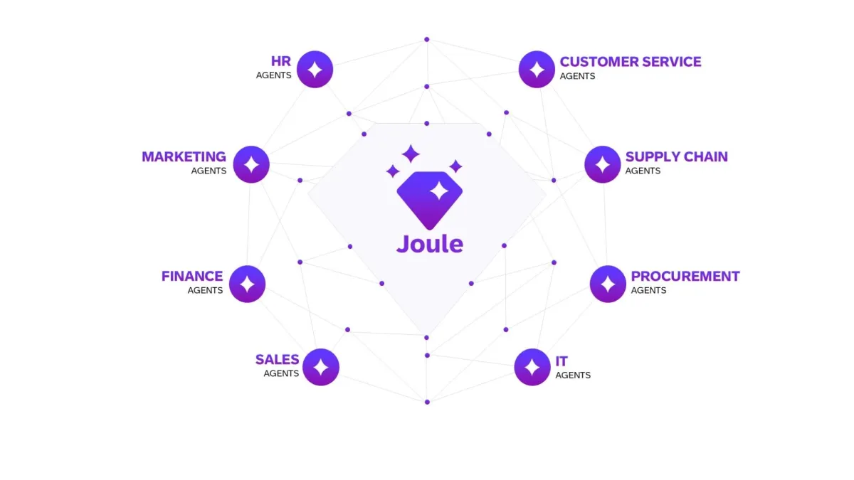 The image shows the hypothetical use cases of Joule SAP AI agents.