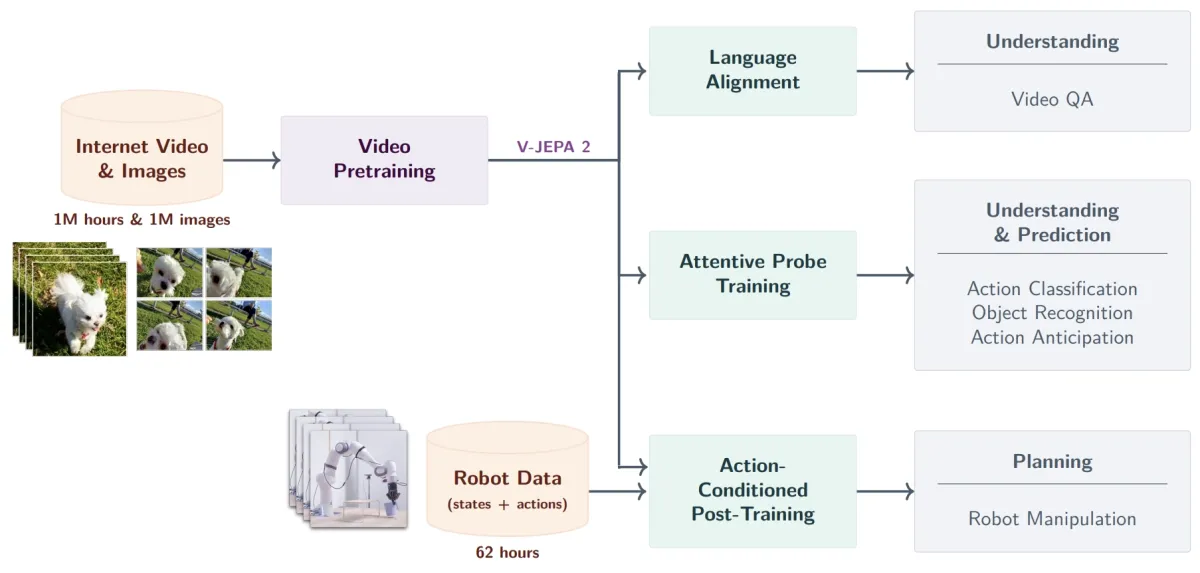 V-JEPA 2 overview on how it is pretrained on large-scale video and image data.