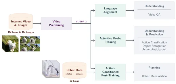 V-JEPA 2 overview on how it is pretrained on large-scale video and image data.