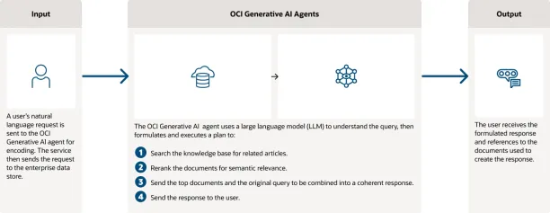 The diagram shows how Oracle AI agents work