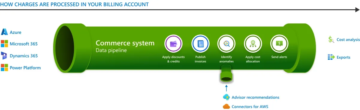 Diagram showing the Commerce data pipeline of one of the cloud management tools