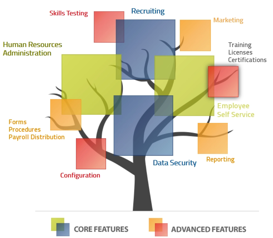 feature tree of EnterpriseAxis, HRIS software