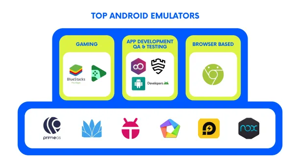 Android Emulators