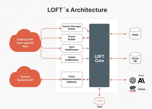 The architecture of LOFT, an LLM orchestration framework among the top LLM orchestration tools