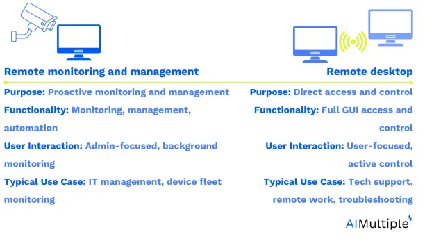 Image showing the differences between RMM and remote desktop tools.