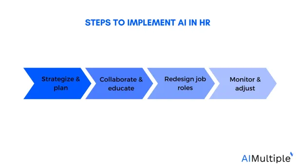 4 Steps to implement AI in HR