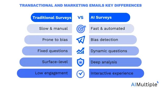 comparison of traditional and AI surveys