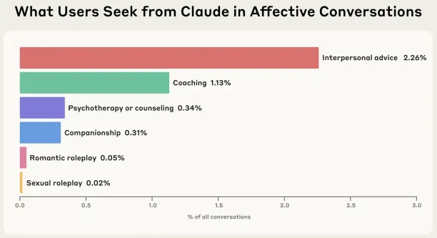 Breakdown of the different types of affective conversations in Claude.ai