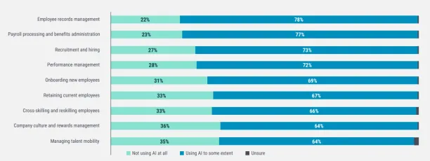 Usage of AI in HR