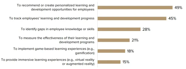 How AI in HR is used in learning and development