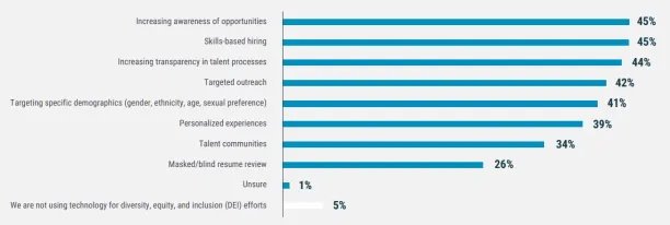 Roles of AI in HR supporting DEI efforts